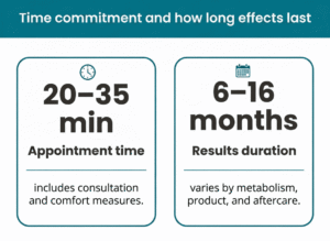 Infographic with a teal title bar reading “Time commitment and how long effects last,” plus two side-by-side teal-outlined cards showing “20–35 min” appointment time and “6–16 months” results duration with short explanatory notes.