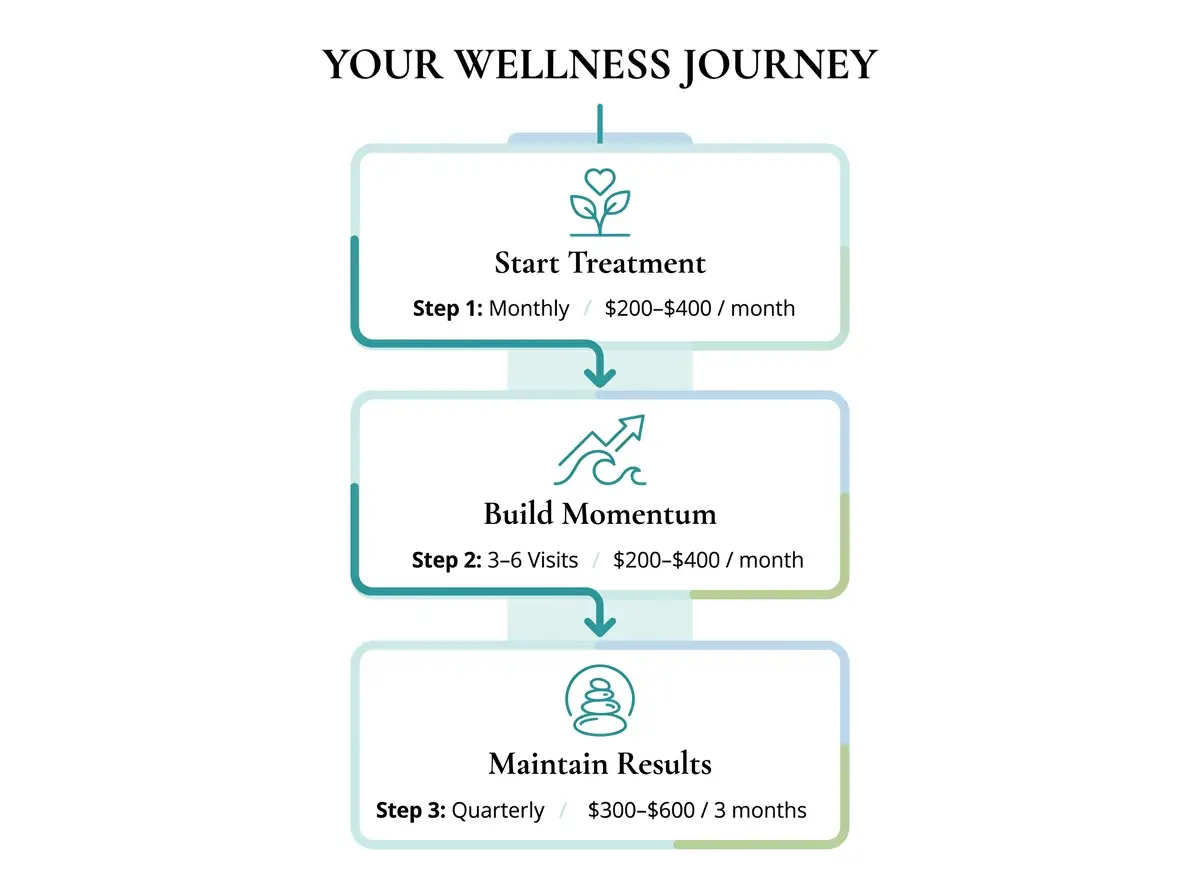 Three-step medspa budget flowchart showing start treatment, build momentum, and maintain results, with monthly and quarterly timing, cost ranges, and simple wellness icons on a clean branded background.